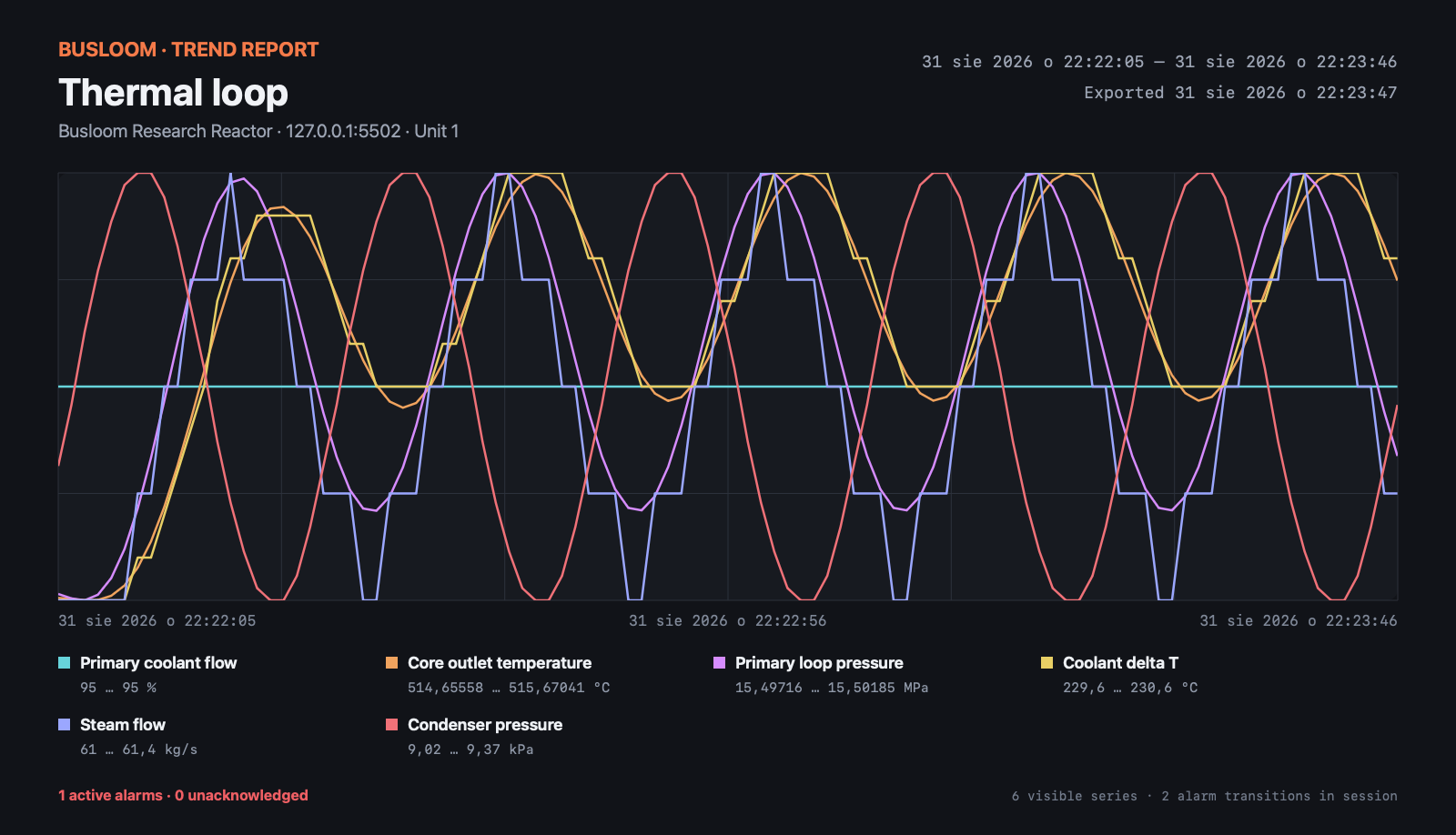 Exported Busloom Thermal loop Trend report with six live series and alarm summary