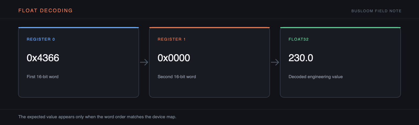 Two Modbus registers decoded into the IEEE 754 float value 230.0