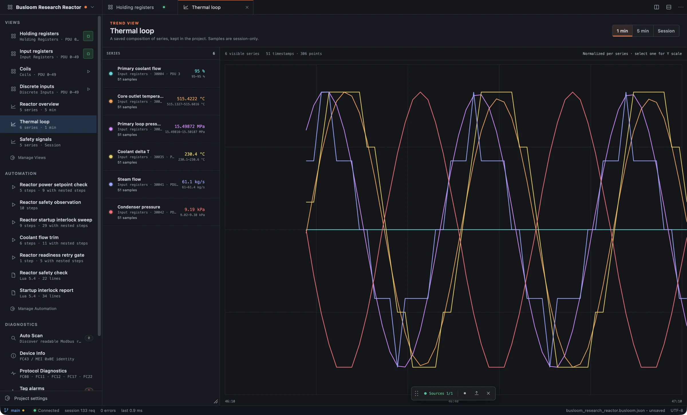 Busloom Trends view plotting five live reactor signals with current values and source status